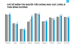 Người tiêu dùng Việt lạc quan thứ 5 toàn cầu