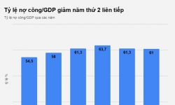 Bộ Tài chính: Nợ công năm 2018 xuống dưới 61% GDP