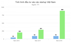 Gần 900 triệu USD đổ vào các startup Việt trong năm 2018