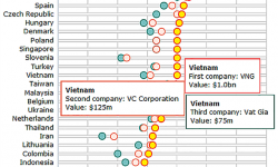 “Kì lân công nghệ” Việt Nam: Sau VNG là… khoảng trống