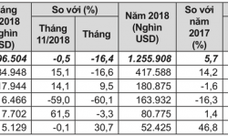 Xuất khẩu đồ gỗ của Việt Nam tăng mạnh trong nửa đầu tháng 3/2019