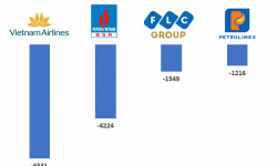 Vietnam Airlines, BSR, FLC và Petrolimex lỗ nghìn tỷ cùng hàng loạt doanh nghiệp tên tuổi lỗ trăm tỷ trong nửa đầu 2020