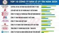 Công bố Top 10 công ty bán lẻ uy tín năm 2024