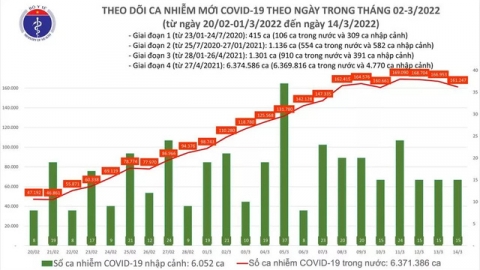 Con số bổ sung F0 có ý nghĩa gì?