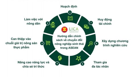 Hướng dẫn ASEAN về chuyển đổi nông nghiệp sinh thái