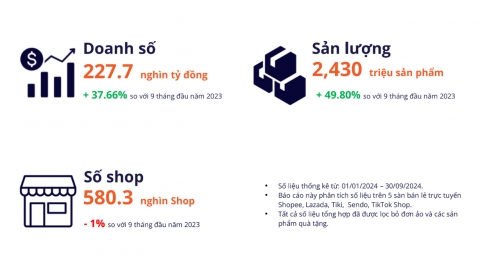 Người Việt mạnh tay chi tiền mua sắm trên các sàn thương mại điện tử