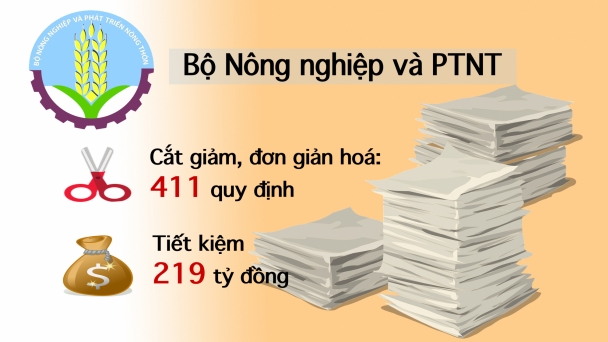 Bộ NN-PTNT kiến nghị cắt giảm, đơn giản hoá 411 quy định