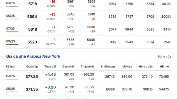 Coffee prices on February 3, 2025: Holding at VND 129,000/kg