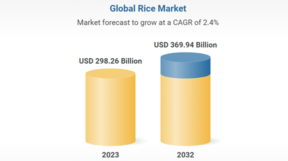 Global rice market report and company analysis, 2024-2032