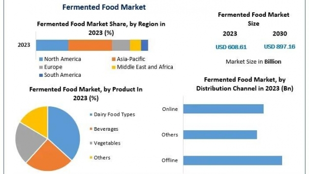 Fermented Food Market size is expected to reach $897.16 Bn by 2030