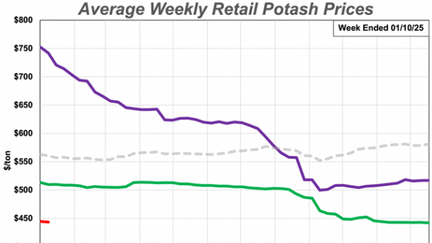 Retail fertilizer prices start 2025 mixed