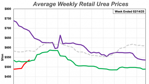 Urea, UAN28, UAN32 lead fertilizer prices higher