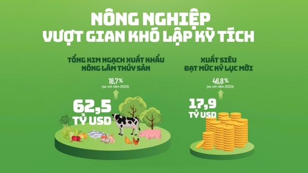 Nông nghiệp - PTNT năm 2024: Vượt gian khó lập kỳ tích