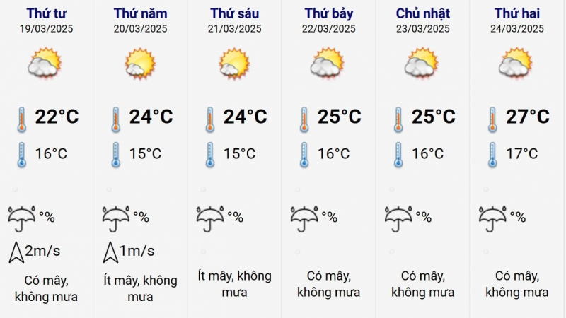 Bắc Bộ chuyển nắng ấm trong 10 ngày tới