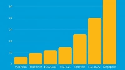 Năng suất lao động của Việt Nam bằng 1/10 Singapore, World Bank khuyến nghị gì?