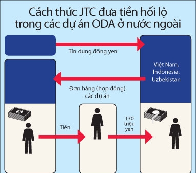 JTC (Nhật) hối lộ lãnh đạo đường sắt VN hơn 700.000 USD?