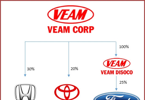 Doanh nghiệp Việt Nam nào mỗi năm thu lãi vài nghìn tỷ từ Toyota và Honda?