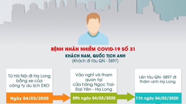 Quảng Ninh: Cách ly khẩn cấp với những người tiếp xúc bệnh nhân 31 và 33