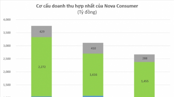 Nova Consumer mở màn IPO năm 2022, chào bán 10,9 triệu cổ phiếu