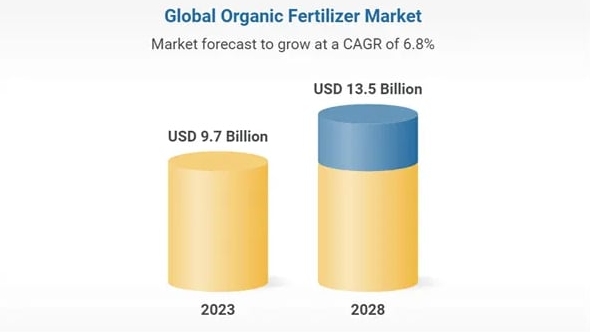 Global organic fertilizers markets report 2023