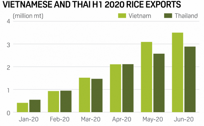 Rice exports of Vietnam and Thailand in the first quarter of 2020. Infographic by Reuters.