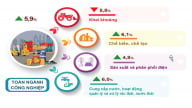 Chỉ số IIP của Hà Nội tăng trưởng tích cực nửa đầu năm 2025