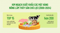 Kim ngạch xuất khẩu các mặt hàng nông lâm thủy sản chủ lực (2000-2024)