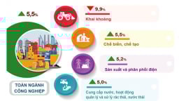 Chỉ số sản xuất công nghiệp Hà Nội tháng 5 tăng mạnh so với cùng kỳ