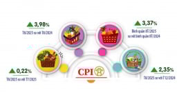 Hà Nội chỉ số giá tiêu dùng (CPI) 8 tháng tăng gần 3,4%