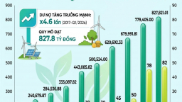 Dư nợ tín dụng xanh Việt Nam đạt gần 828 nghìn tỷ đồng