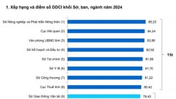 Sở Nông nghiệp và Môi trường Thanh Hóa dẫn đầu bảng xếp hạng DDCI 2024