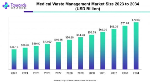 Năm 2034, thị trường chất thải y tế toàn cầu hướng đến mốc 79,8 tỷ USD