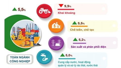 Chỉ số sản xuất công nghiệp Hà Nội tháng 5 tăng mạnh so với cùng kỳ