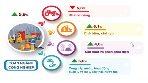 Chỉ số IIP của Hà Nội tăng trưởng tích cực nửa đầu năm 2025