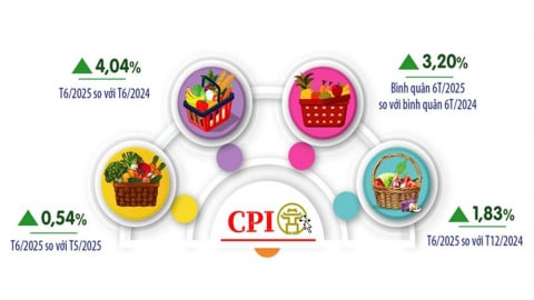 Hà Nội: Chỉ số giá tiêu dùng 6 tháng đầu năm tăng 3,2%