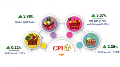 Hà Nội chỉ số giá tiêu dùng (CPI) 8 tháng tăng gần 3,4%