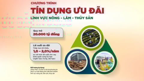 Agribank dành 20.000 tỷ đồng cho tín dụng ưu đãi nông, lâm, thủy sản