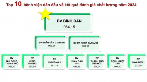 TP.HCM công bố xếp hạng chất lượng y tế 2024