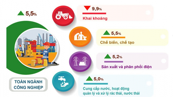 Chỉ số sản xuất công nghiệp Hà Nội tháng 5 tăng mạnh so với cùng kỳ