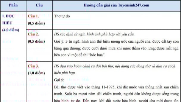 Gợi ý đáp án môn Văn thi vào lớp 10 THPT ở Hà Nội năm 2025