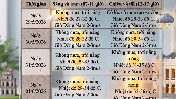 Dự báo thời tiết Hà Nội trong kỳ thi tuyển sinh lớp 10