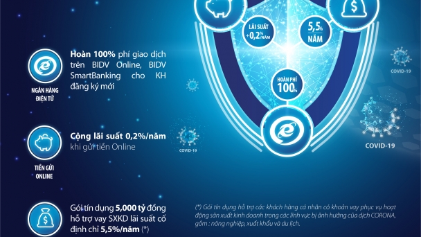 BIDV mở gói tín dụng 5.000 tỷ đồng cho khách hàng bị ảnh hưởng bởi Covid-19