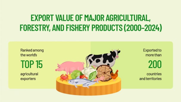 Export value of major agricultural, forestry and fishery products products