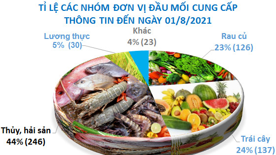 Tổ công tác 970 kết nối doanh nghiệp thu mua 1.000 tấn thủy hải sản