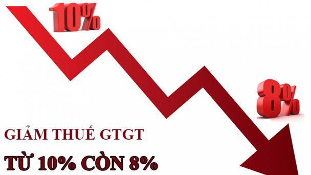 Giảm thuế giá trị gia tăng xuống 8% đến 31/12/2024