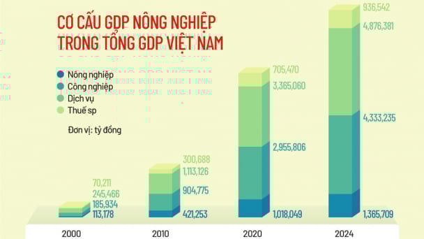 Cơ cấu GDP nông nghiệp trong tổng GDP Việt Nam trong 20 năm qua