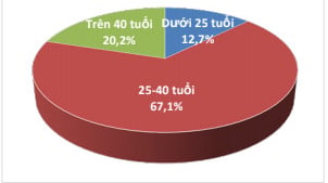 Tư vấn, giới thiệu việc làm, hỗ trợ học nghề cho hơn 1,63 triệu lượt người