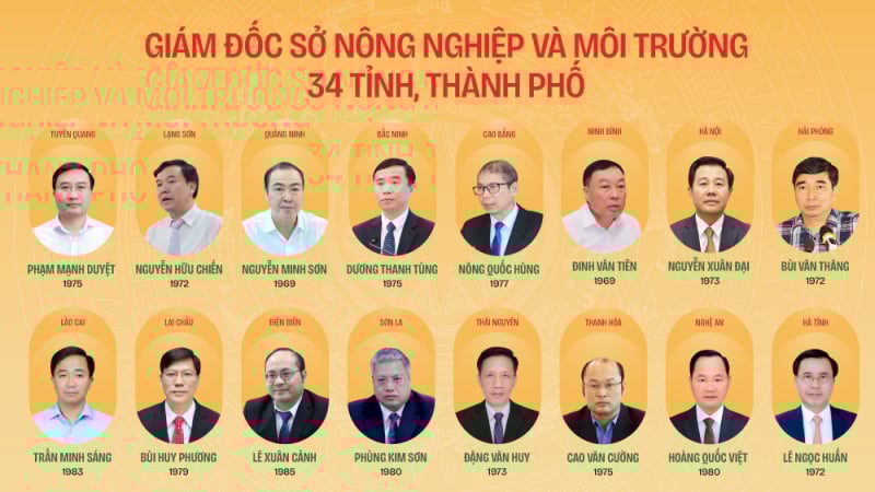 Danh sách Giám đốc Sở Nông nghiệp và Môi trường của 34 tỉnh, thành phố
