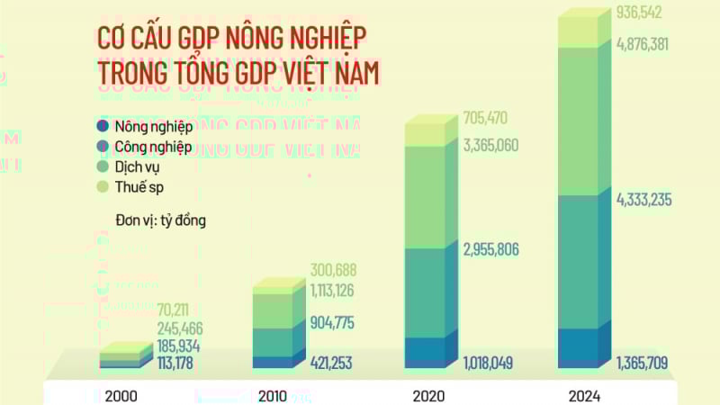 Cơ cấu GDP nông nghiệp trong tổng GDP Việt Nam trong 20 năm qua