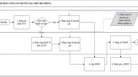 Các luồng nghiệp vụ mới trong quá trình lựa chọn nhà thầu qua mạng